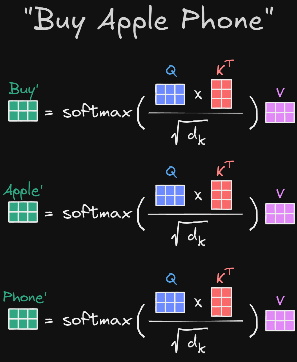 attention-word-representation