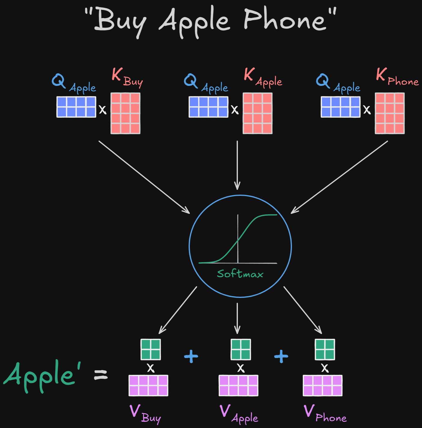 attention-word-representation